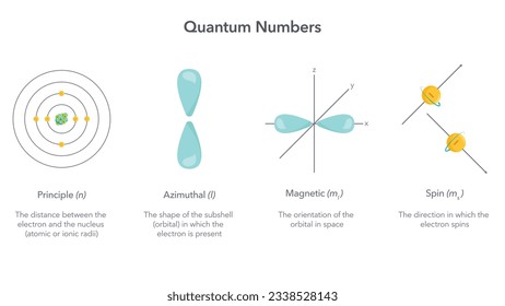 Quantum numbers physics vector illustration infographic