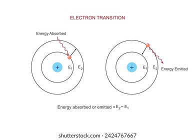  Quantum transition or electron transition or electron jump. Chemistry vector illustration on white background.