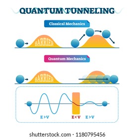 Quantum tunneling vector illustration infographic and classical mechanics comparison. Physics phenomenon where particle passes through barrier. Reason of nuclear fusion.