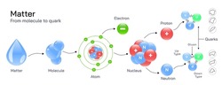 A Quark Is A Type Of Elementary Particle And A Fundamental Constituent Of Matter. Quarks Combine To Form Composite Particles Called Hadrons, The Protons And Neutrons, The Atomic Nuclei. Vector