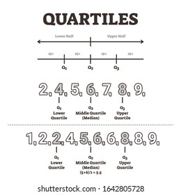 Quartiles explanation, vector illustration diagram. Dividing data points into equal parts for data analysis and statistical work. Educational example model drawing. Lower, middle and upper quartile.