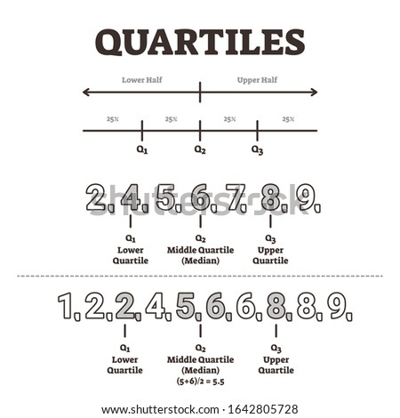 Quartiles explanation, vector illustration diagram. Dividing data points into equal parts for data analysis and statistical work. Educational example model drawing. Lower, middle and upper quartile.