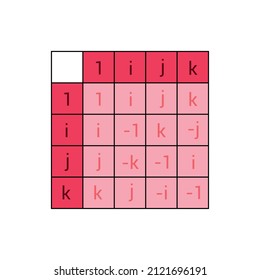 Quaternion multiplication table in mathematics