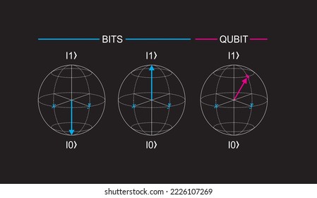 Qubit - die Basiseinheit der Quantenrecherche klassischer Binärbit-Daten, die physisch mit einem Zwei-Zustand-Gerät realisiert werden. Blindkugel