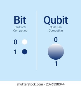 Qubit Vs Bit. States Of Classical Bit Compare To Quantum Bit Superposition, Vector Concept