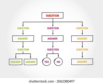 Question and Answers Organization Chart mind map, business concept for presentations and reports