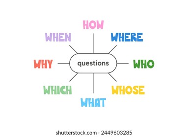 Question words infographic colorful vector illustration collection. Word learning, school education for children. Teacher lesson resources, games fun studying