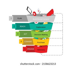 RACE Model Framework To Improve Your Digital Marketing And Growth Process