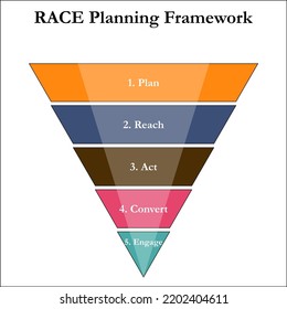 RACE Planning framework with icons in an infographic template