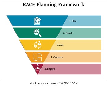 RACE Planning framework with icons in an infographic template