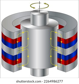 Ein radiales elektrodynamisches Lager besteht aus einem an einer rotierenden Welle befestigten leitenden Zylinder.