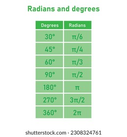 Radians and degrees. Degree radian conversion table. Mathematics resources for teachers and students.