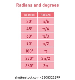 Radians and degrees. Degree radian conversion table. Mathematics resources for teachers and students.