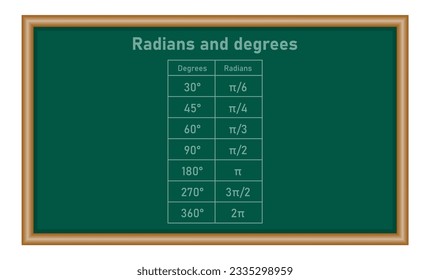 Radians and degrees. Degree radian conversion table. Mathematics resources for teachers and students.