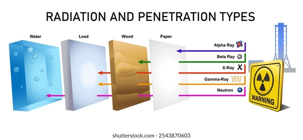 Radiation and penetration types diagram. Science education vector 3d illustration