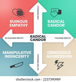 Radical Cador Infografik Vorlage Banner Vektorgrafik mit Symbolen hat Ruinous Empathy (Unwissenheit), Radical Candor (Wachstum), Manipulative Insincerity (Fehler) und Obnoxious Aggression (Defensivität).