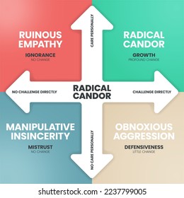 Radical Candor infographics template banner vector with icons has Ruinous Empathy (Ignorance), Radical Candor (Growth), Manipulative Insincerity (Mistrust) and Obnoxious Aggression (Defensiveness).