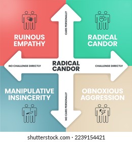 Radical Candor Infografik Vorlage Banner Vektorgrafik mit Symbolen hat Ruinous Empathy (Ignoranz), Radical Candor (Wachstum), Manipulative Insincerity (Fehler) und Obnoxious Aggression (Defensivität).