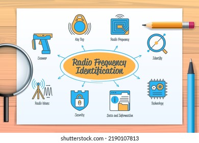 Radio Frequency Identification Chart With Icons And Keywords. Scanner, Identify, Radio Frequency, Key Tag, Data And Information, Security, Radio Waves, Technology. Web Vector Infographic