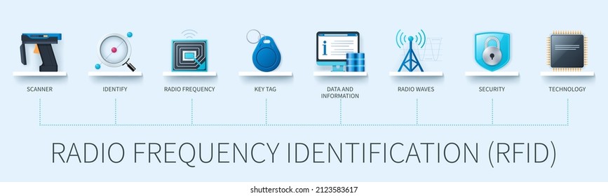 Radio Frequency Identification RFID banner with icons. Scanner, identify, Radio Frequency, key tag, data, information, radio waves, security, technology. Web vector infographic in 3D style