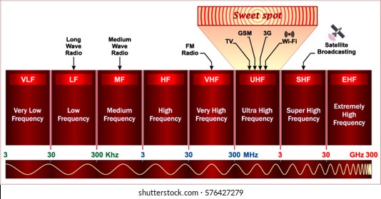 Radio TV spectrum