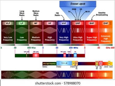 Radio TV Spectrum