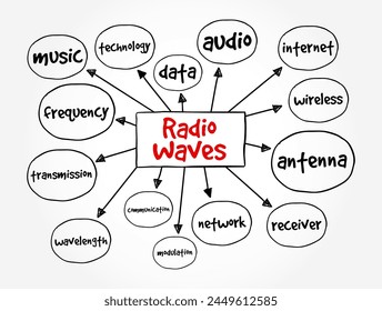 Ondas de radio - tipo de radiación electromagnética con las longitudes de onda más largas en el espectro electromagnético, fondo de concepto de texto de mapa mental