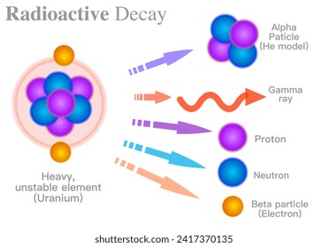 Descomposición radiactiva. Alfa, α, beta, partícula γ, rayos gamma. Uranio, elemento pesado inestable. Estructura átomo electrón, neutrón, protón, radiación. Reacciones nucleares isótopos modelo de átomo. Vector de química