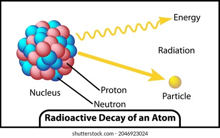 Radioactive Decay Atom Stock Vector (Royalty Free) 2046923024 ...