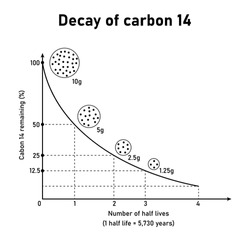 Radioactive Decay Curve. Half Life Activity. Scientific Resources For Teachers And Students.