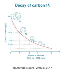 Curva de descomposición radiactiva. Actividades de media vida. Recursos científicos para profesores y estudiantes.