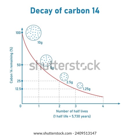 Radioactive decay curve. Half life activity. Scientific resources for teachers and students.