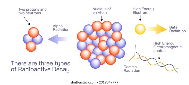 La descomposición radiactiva es el proceso mediante el cual un núcleo atómico inestable pierde energía por la radiación. ilustración vectorial nuclei inestable. radiación alfa, radiación beta y radiación gamma. imágenes de física general