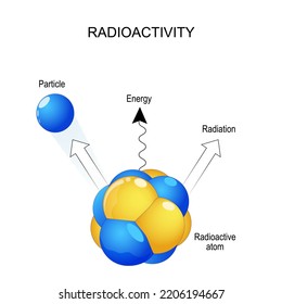 Radioactivity And Radiation Rays. Close-up Of Radioactive Atom, And Particle. Unstable Nucleus With The Release Of A Fast Electron Beta Particle And A Gamma Ray. Vector Illustration.