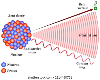 Radioactivity is the spontaneous decay of an unstable nucleus to be a stable nucleus by emitting radioactive rays or energetic