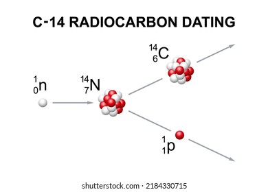 Radiocarbon dating, known as carbon or C-14 dating. A method of determining the age of an object containing organic material, by using the properties of radiocarbon, a radioactive isotope of carbon.