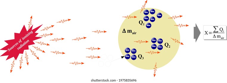 Radiometric exposure or total charge per unit mass liberated in free air by a photon beam