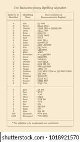 Radiotelephony Spelling Alphabet