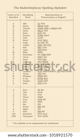 the international radiotelephony spelling alphabet