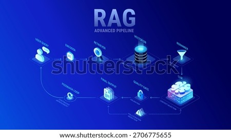 RAG AI workflow isometric enterprise diagram showing Retrieval augmented generation, vector retrieval database, reranking, LLM, ai agent, quality check flow including AI hallucination reduction