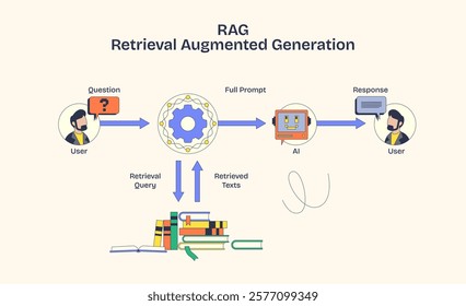 RAG illustrates data flow with AI, users, and books, emphasizing retrieval and generation. Neubrutalism style diagram.