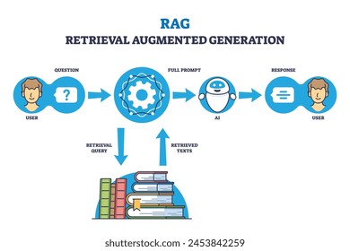 RAG or retrieval augmented generation for precise response outline diagram. Labeled educational scheme with user question, prompt and answer from artificial intelligence bot vector illustration.