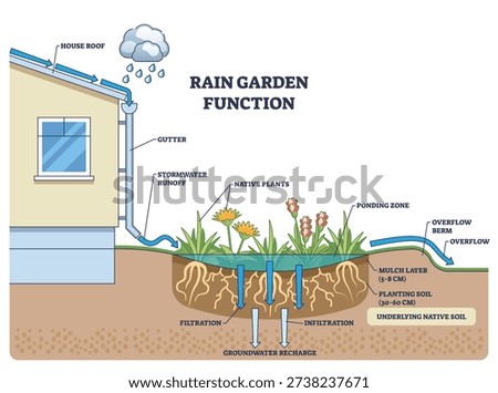 Rain garden function shows gutter runoff filtering through soil to recharge groundwater, key, downspout, native plants, soil layers. Outline diagram