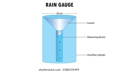 Rain gauge diagram, how it works,  measuring rainfall