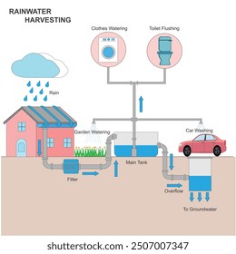 Rainwater harvesting. Collecting and storing rainwater for future use, conserving water resources, reducing runoff, and promoting sustainability.