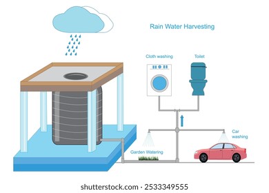 Colheita de água da chuva é o processo de coletar e armazenar água da chuva de telhados, terras ou outras superfícies para uso posterior, reduzindo a demanda de água e promovendo a sustentabilidade.