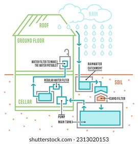 Plan de recogida de agua de lluvia. Infografía tolerante a la sequía. Coleccionando gotas de lluvia. Concepto de estilo de vida responsable. Afiche paisajístico. Ilustración del vector de contorno aislada en un fondo blanco.