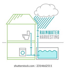 Plan de recogida de agua de lluvia. Infografía tolerante a la sequía. Coleccionando gotas de lluvia. Concepto de estilo de vida responsable. Afiche paisajístico. Ilustración del vector de contorno aislada en un fondo blanco.