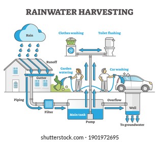 Rainwater harvesting as water resource accumulation for home outline concept. Environmental runoff and drain underground piping solution scheme for sustainable collecting and reuse vector illustration