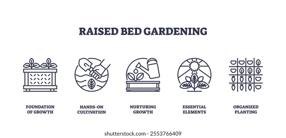 Raised bed gardening focuses on structured plant growth with tools, plants, and soil. Outline icons set.